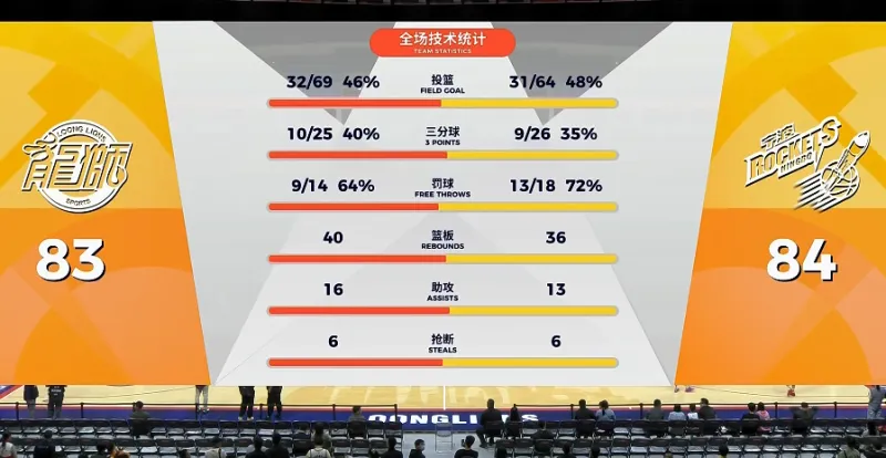 世界杯手机观看-宁波末节落后16分轰出21-2反超，最后罚球准绝杀完成大逆转